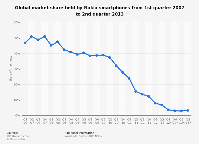 Nokia từng là gã khổng lồ viễn thông thống trị thế giới